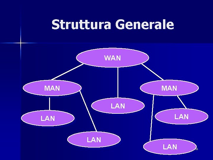 Struttura Generale WAN MAN LAN LAN LAN 16 