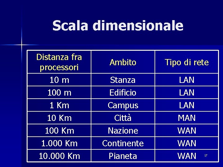 Scala dimensionale Distanza fra processori 10 m 100 m 1 Km 100 Km 1.