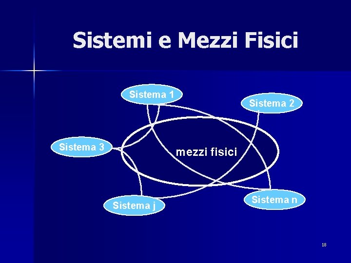 Sistemi e Mezzi Fisici Sistema 1 Sistema 3 Sistema 2 mezzi fisici Sistema j