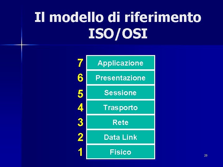 Il modello di riferimento ISO/OSI 7 6 5 4 3 2 1 Applicazione Presentazione