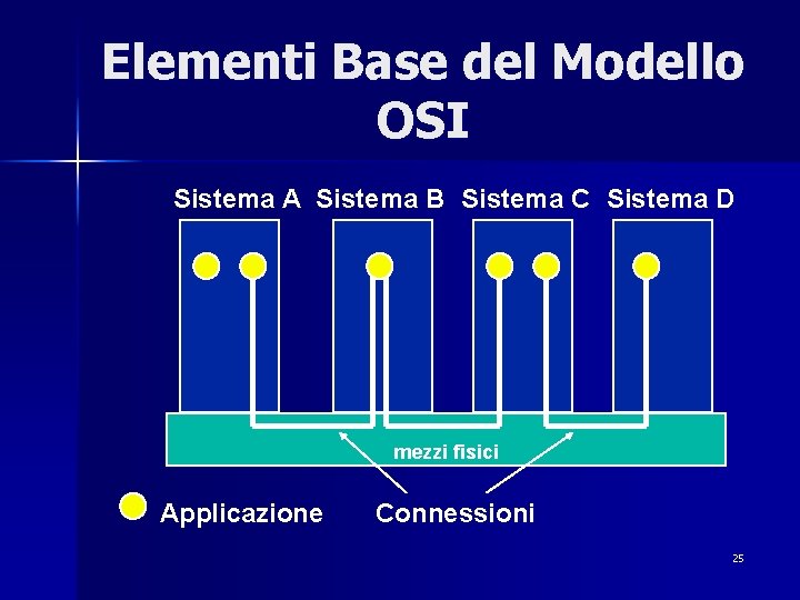 Elementi Base del Modello OSI Sistema A Sistema B Sistema C Sistema D mezzi
