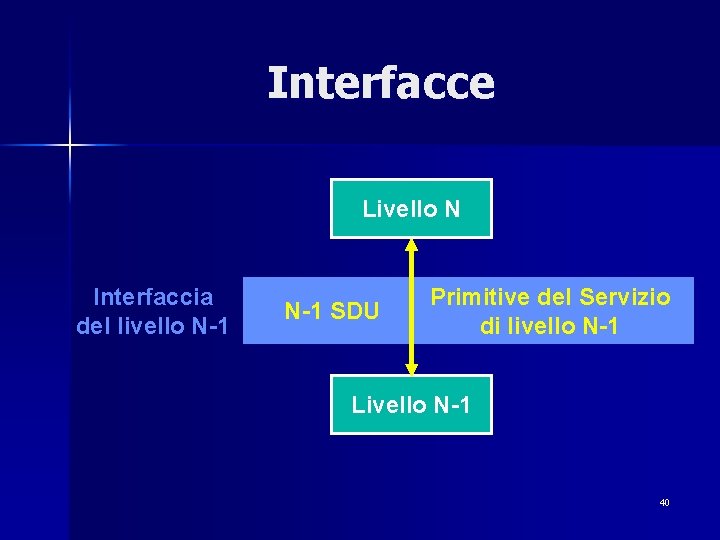 Interfacce Livello N Interfaccia del livello N-1 SDU Primitive del Servizio di livello N-1