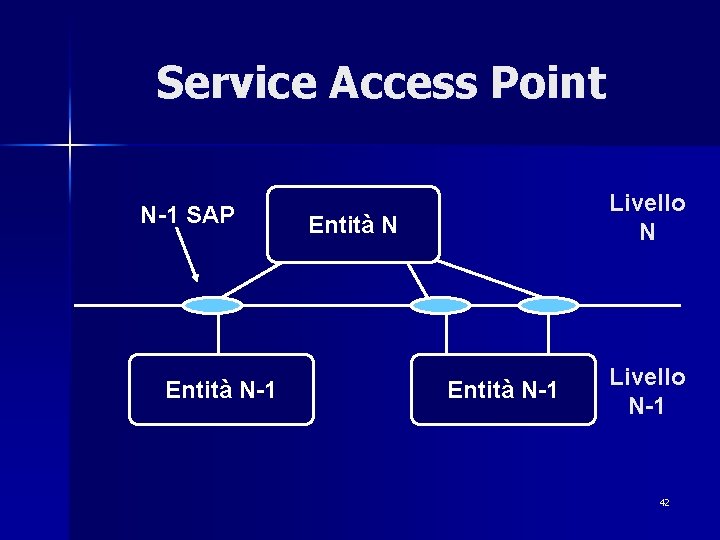 Service Access Point N-1 SAP Entità N-1 Livello N-1 42 