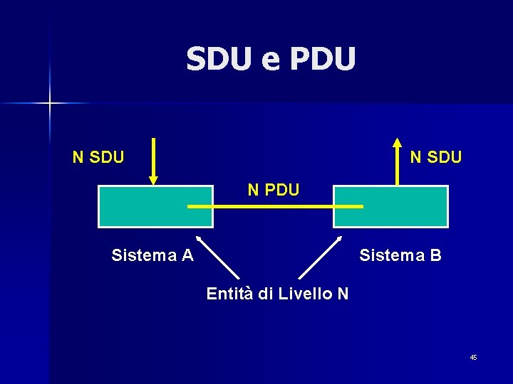 SDU e PDU N SDU N PDU Sistema A Sistema B Entità di Livello
