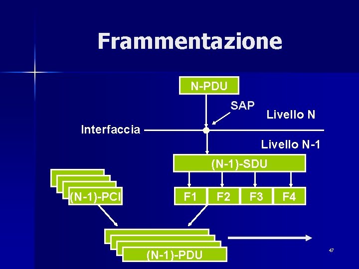 Frammentazione N-PDU SAP Livello N Interfaccia Livello N-1 (N-1)-SDU (N-1)-PCI F 1 (N-1)-PDU F