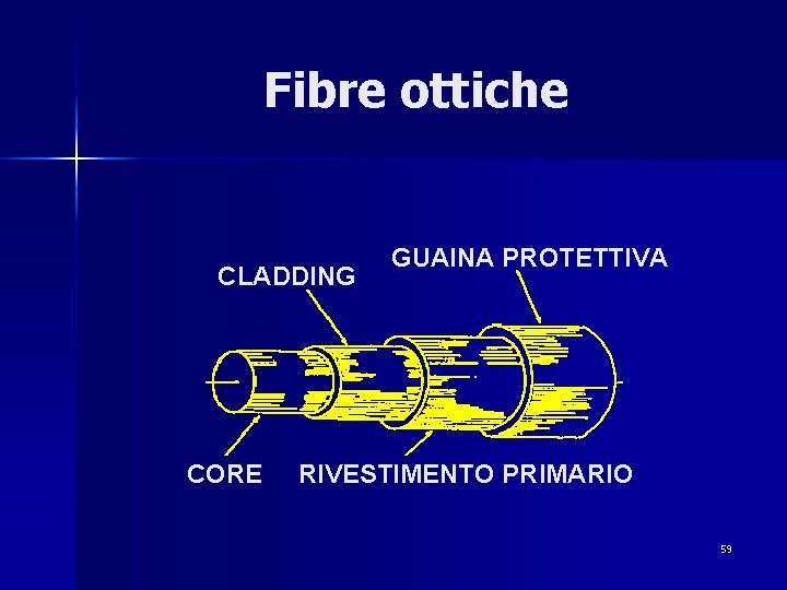 Fibre ottiche CLADDING CORE GUAINA PROTETTIVA RIVESTIMENTO PRIMARIO 59 