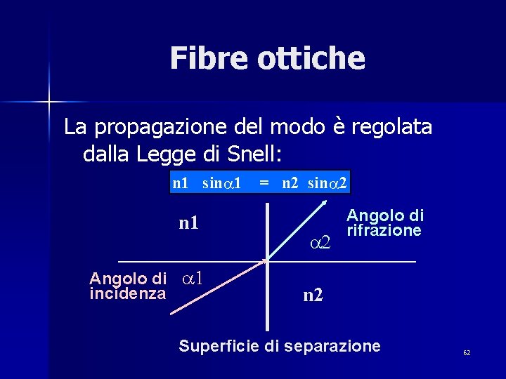 Fibre ottiche La propagazione del modo è regolata dalla Legge di Snell: n 1