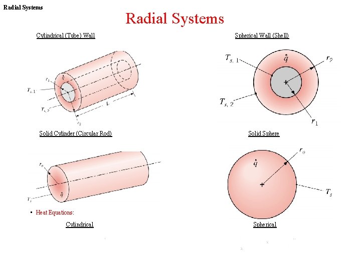 Radial Systems Cylindrical (Tube) Wall Solid Cylinder (Circular Rod) Spherical Wall (Shell) Solid Sphere