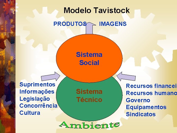 Modelo Tavistock PRODUTOS IMAGENS Sistema Social Suprimentos Informações Legislação Concorrência Cultura Sistema Técnico Recursos