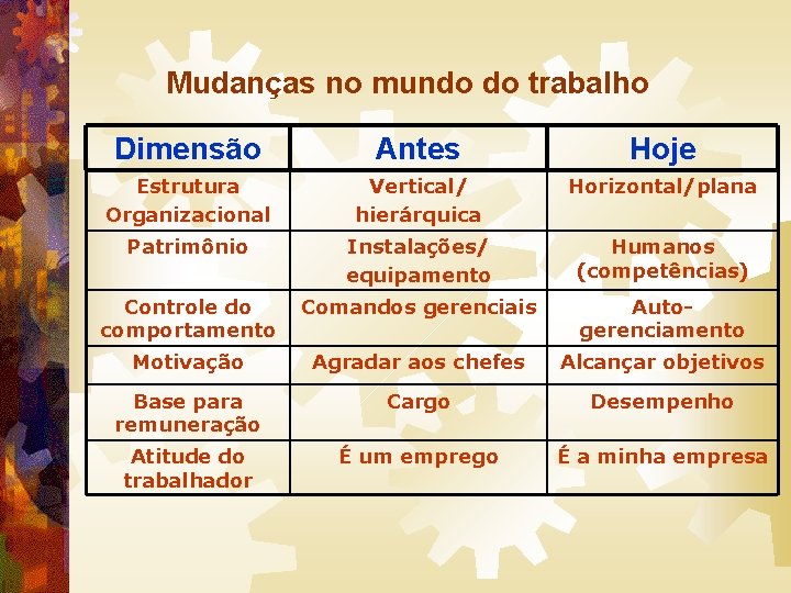 Mudanças no mundo do trabalho Dimensão Antes Hoje Estrutura Organizacional Vertical/ hierárquica Horizontal/plana Patrimônio