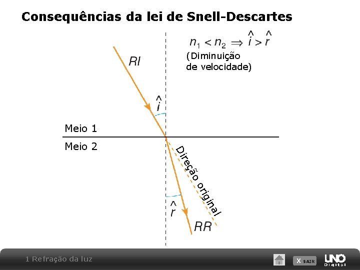 Consequências da lei de Snell-Descartes (Diminuição de velocidade) Meio 1 1 Refração da luz