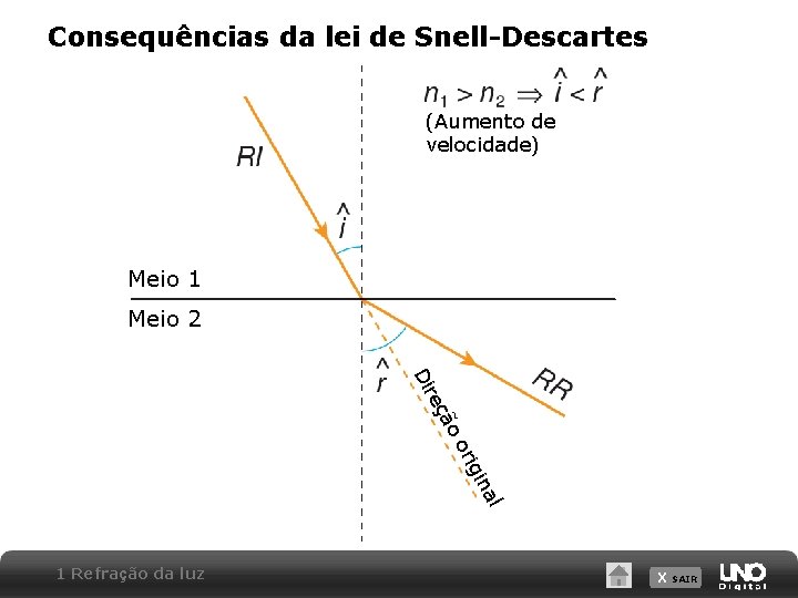 Consequências da lei de Snell-Descartes (Aumento de velocidade) Meio 1 Meio 2 l ina