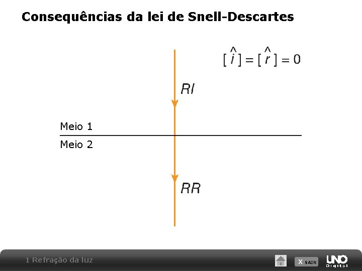 Consequências da lei de Snell-Descartes Meio 1 Meio 2 1 Refração da luz X Consequências da lei de Snell-Descartes Meio 1 Meio 2 1 Refração da luz X