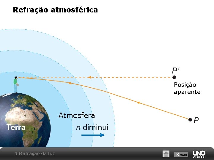 Refração atmosférica Posição aparente Atmosfera 1 Refração da luz X SAIR 