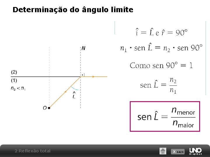 Determinação do ângulo limite N 2 Reflexão total X SAIR 