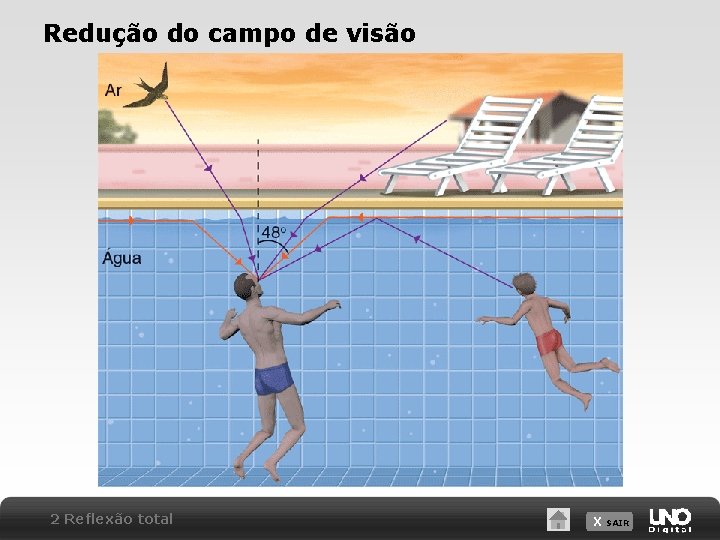 Redução do campo de visão 2 Reflexão total X SAIR Redução do campo de visão 2 Reflexão total X SAIR