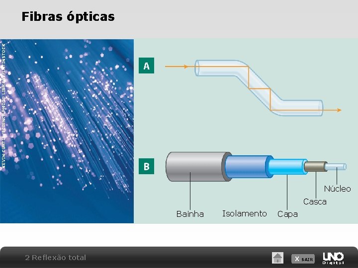 KEVIN CURTIS/SCIENCE PHOTO LIBRARY/LATINSTOCK Fibras ópticas Núcleo Casca Bainha 2 Reflexão total Isolamento Capa