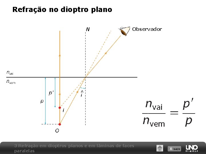 Refração no dioptro plano N Observador 3 Refração em dioptros planos e em lâminas