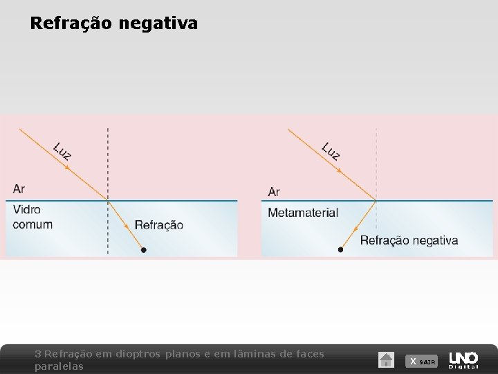 Refração negativa 3 Refração em dioptros planos e em lâminas de faces paralelas X