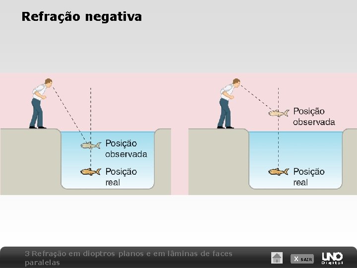 Refração negativa 3 Refração em dioptros planos e em lâminas de faces paralelas X