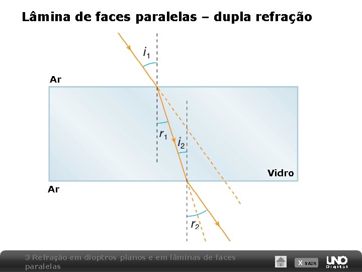Lâmina de faces paralelas – dupla refração Ar Vidro Ar 3 Refração em dioptros