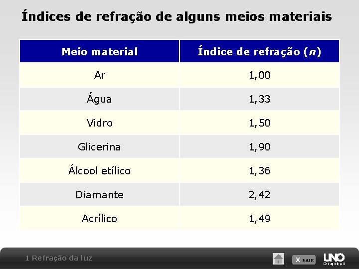 Índices de refração de alguns meios materiais Meio material Índice de refração (n) Ar