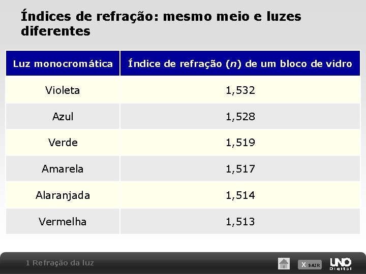 Índices de refração: mesmo meio e luzes diferentes Luz monocromática Índice de refração (n)