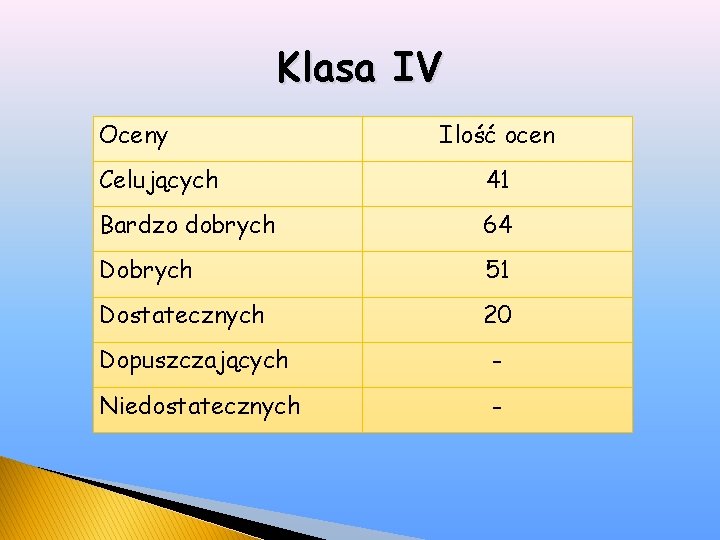 Klasa IV Oceny Ilość ocen Celujących 41 Bardzo dobrych 64 Dobrych 51 Dostatecznych 20