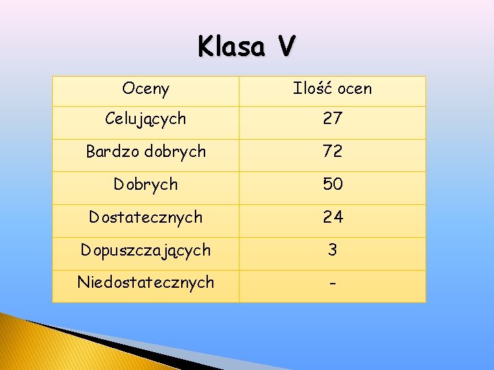 Klasa V Oceny Ilość ocen Celujących 27 Bardzo dobrych 72 Dobrych 50 Dostatecznych 24