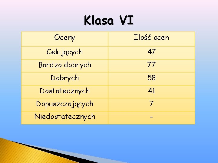 Klasa VI Oceny Ilość ocen Celujących 47 Bardzo dobrych 77 Dobrych 58 Dostatecznych 41