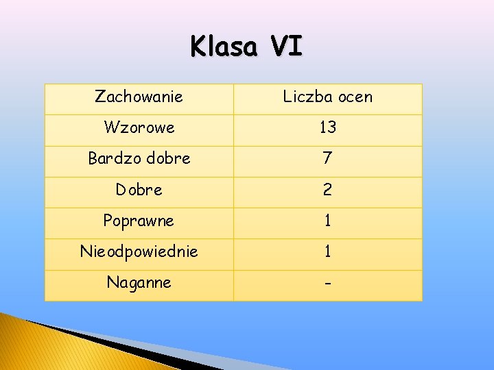 Klasa VI Zachowanie Liczba ocen Wzorowe 13 Bardzo dobre 7 Dobre 2 Poprawne 1