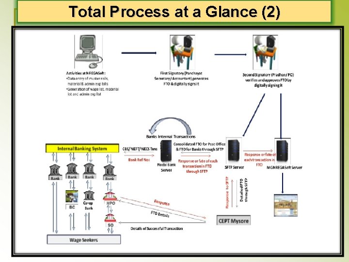 Total Process at a Glance (2) 