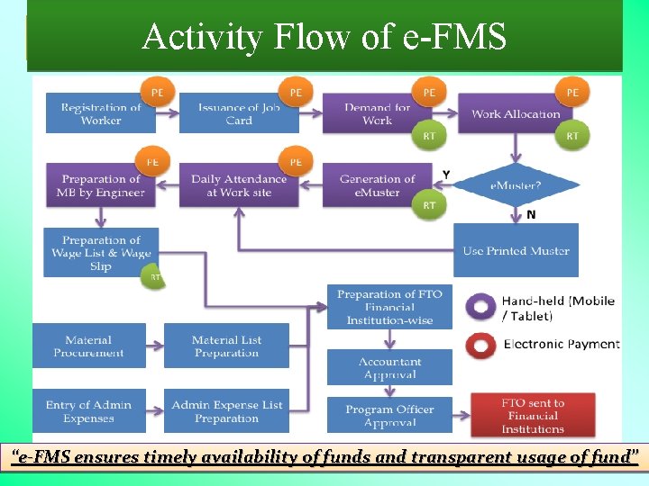 Activity Flow of e-FMS “e-FMS ensures timely availability of funds and transparent usage of
