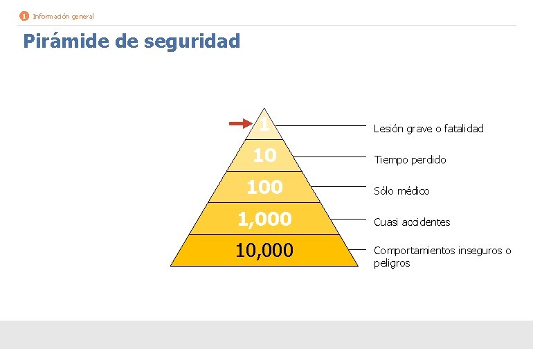 1 Información general Pirámide de seguridad 1 10 100 1, 000 10, 000 Lesión