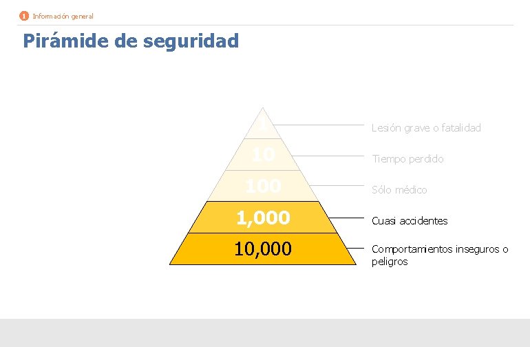 1 Información general Pirámide de seguridad 1 10 100 1, 000 10, 000 Lesión