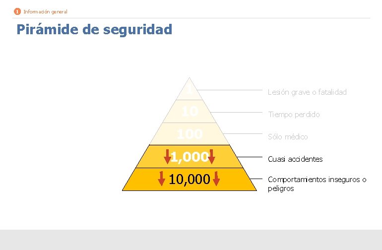 1 Información general Pirámide de seguridad 1 10 100 1, 000 10, 000 Lesión