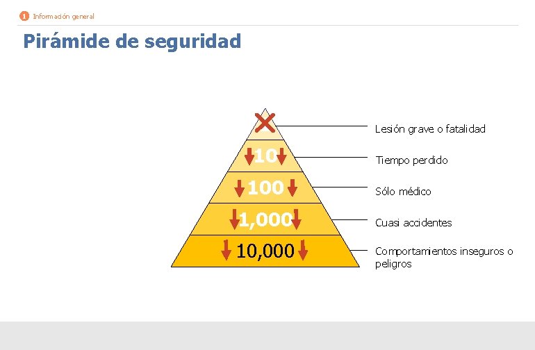 1 Información general Pirámide de seguridad 1 10 100 1, 000 10, 000 Lesión