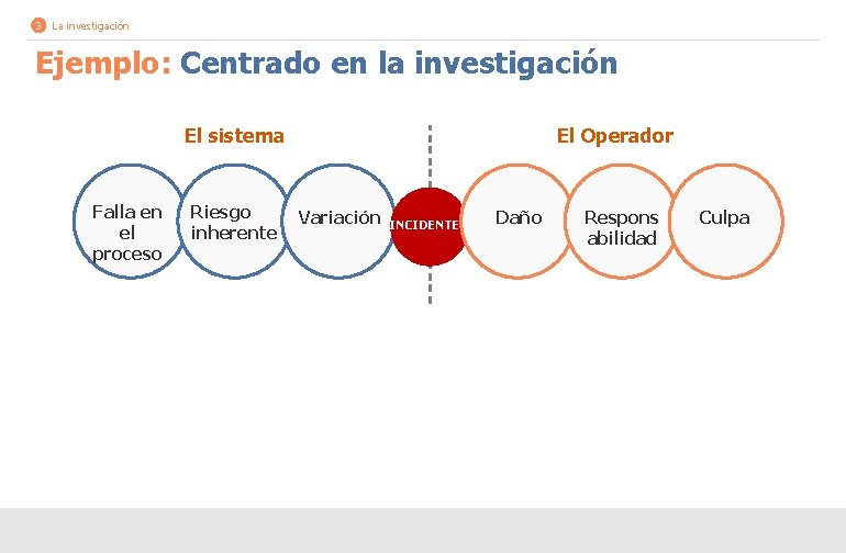 3 La investigación Ejemplo: Centrado en la investigación El sistema Falla en el proceso