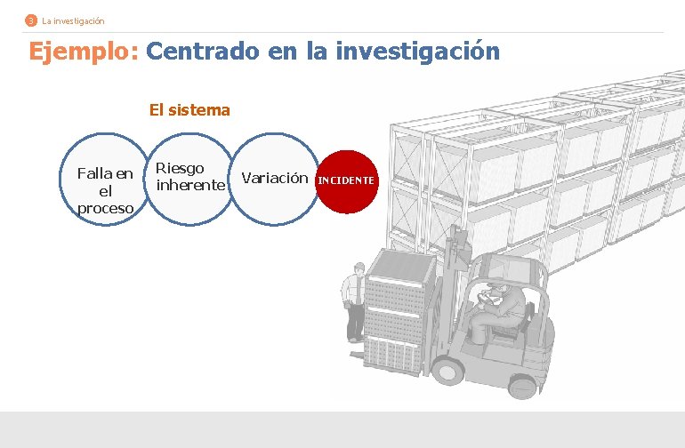 3 La investigación Ejemplo: Centrado en la investigación El sistema Falla en el proceso