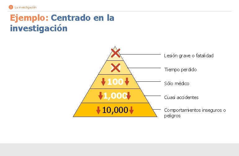 3 La investigación Ejemplo: Centrado en la investigación 1 10 100 1, 000 10,