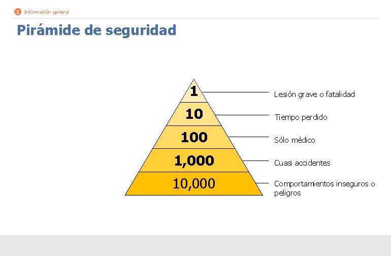 1 Información general Pirámide de seguridad 1 10 100 1, 000 10, 000 Lesión