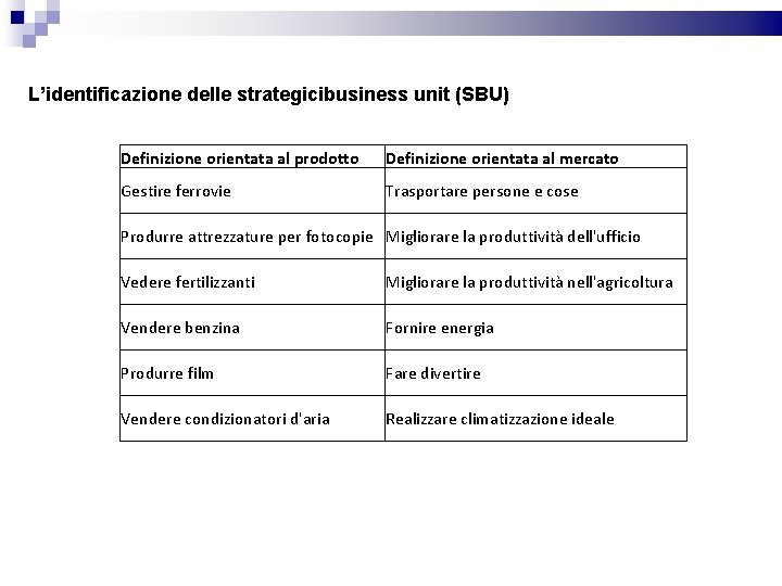 L’identificazione delle strategicibusiness unit (SBU) Definizione orientata al prodotto Definizione orientata al mercato Gestire