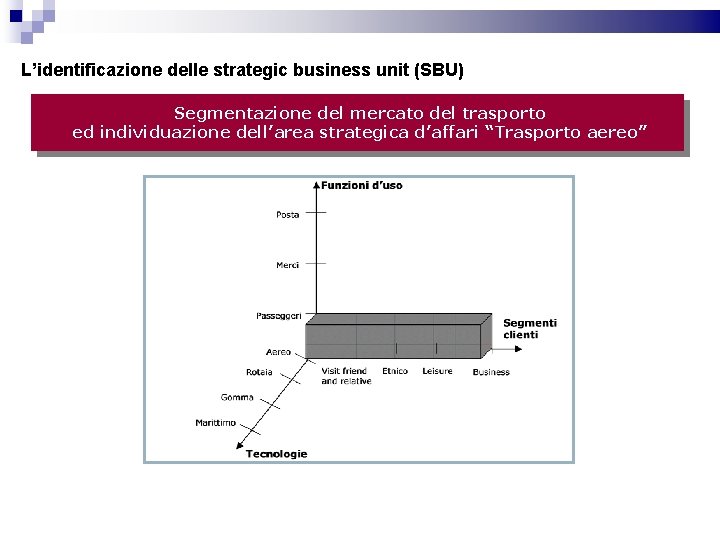 L’identificazione delle strategic business unit (SBU) Segmentazione del mercato del trasporto ed individuazione dell’area