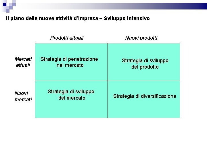 Il piano delle nuove attività d’impresa – Sviluppo intensivo Prodotti attuali Mercati attuali Nuovi