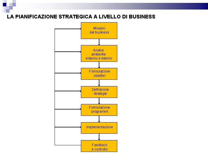 LA PIANIFICAZIONE STRATEGICA A LIVELLO DI BUSINESS Mission del business Analisi ambiente esterno e