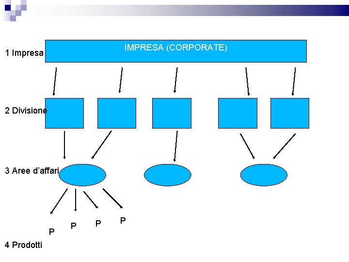 IMPRESA (CORPORATE) 1 Impresa 2 Divisione 3 Aree d’affari P 4 Prodotti P P