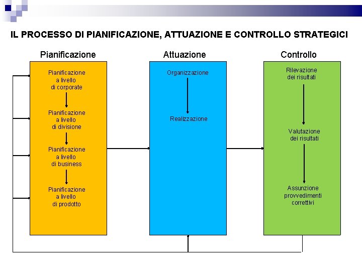 IL PROCESSO DI PIANIFICAZIONE, ATTUAZIONE E CONTROLLO STRATEGICI Pianificazione a livello di corporate Pianificazione