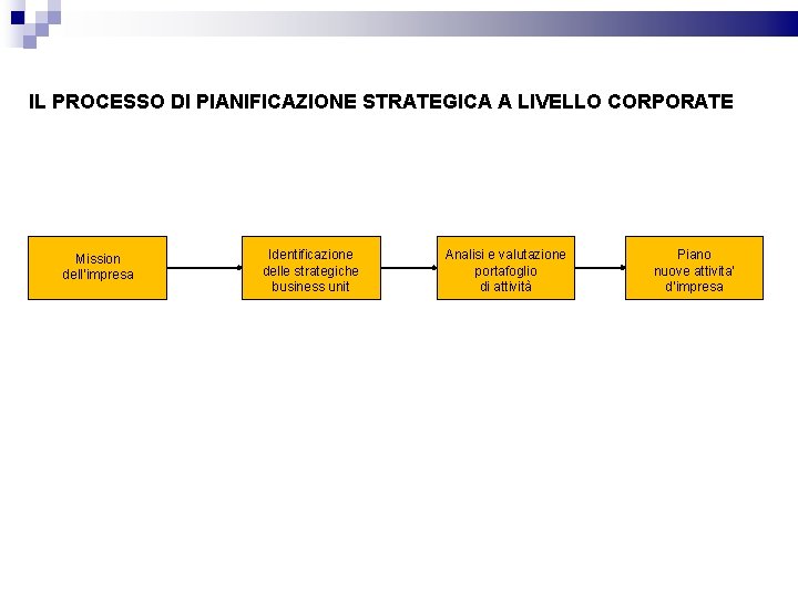 IL PROCESSO DI PIANIFICAZIONE STRATEGICA A LIVELLO CORPORATE Mission dell’impresa Identificazione delle strategiche business