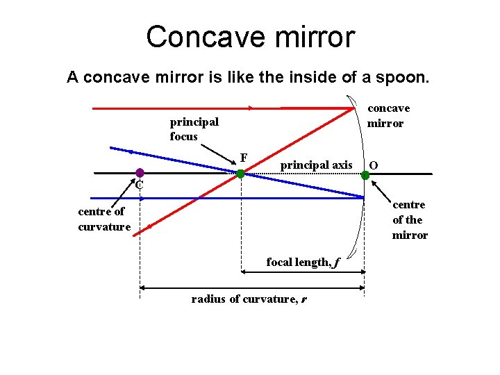 Concave mirror A concave mirror is like the inside of a spoon. concave mirror