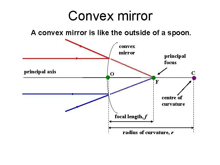 Convex mirror A convex mirror is like the outside of a spoon. convex mirror